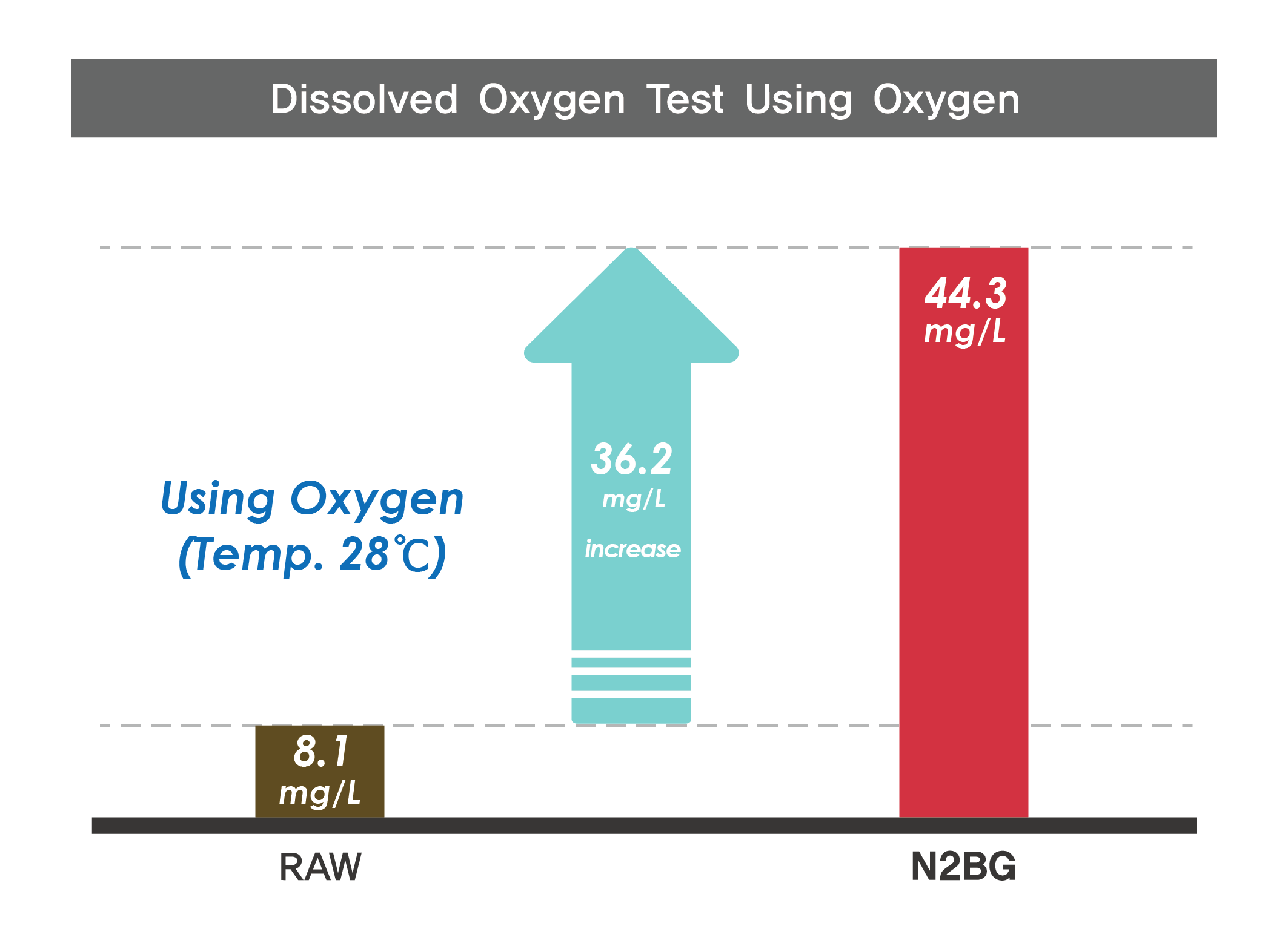 Graph of Dissolved Oxygen Levels in Oxygen Nanobubbles (Using Oxygen Gas)
