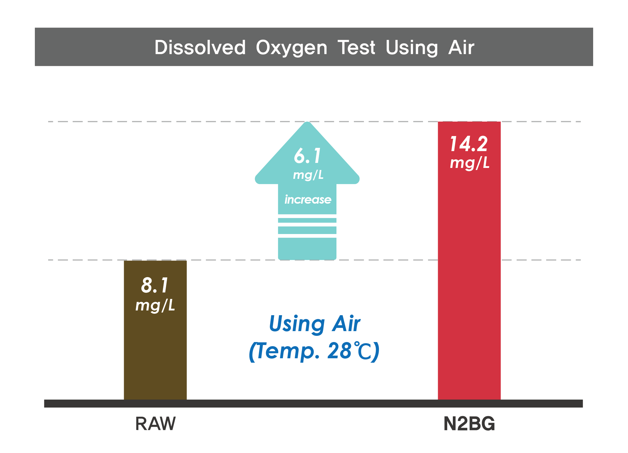 Graph of Dissolved Oxygen Levels in Oxygen Nanobubbles (Using Air)