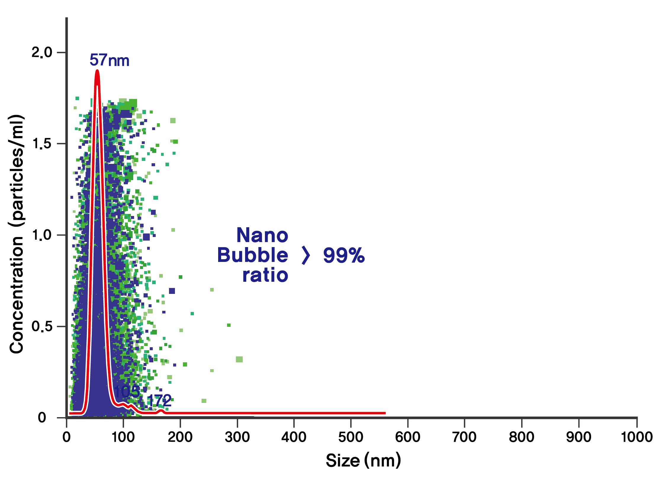 Nanobubble Measurement Distribution Chart