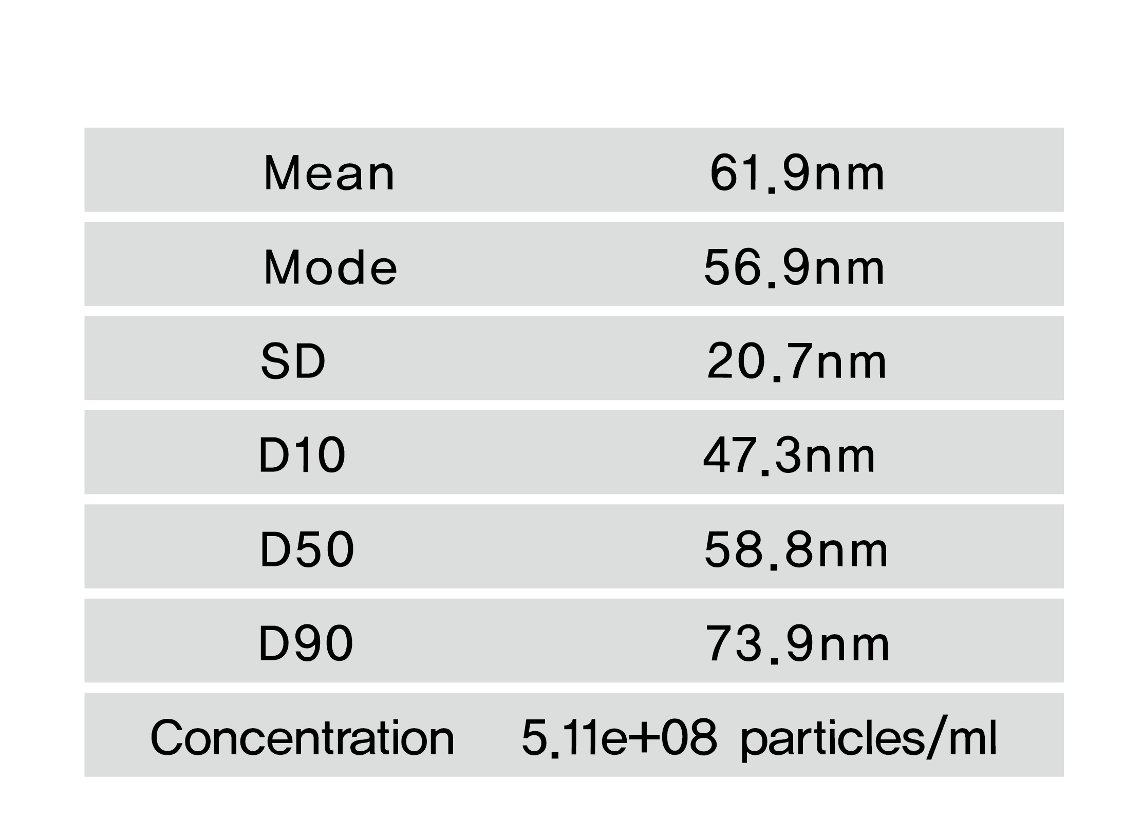 Measured Values of Nanobubble Diameter and Concentration